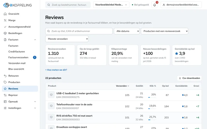De pagina Reviews in het dashboard: 1.310 reviewverzoeken verstuurd met de factuurmail, 274 keer op de knop geklikt, 20,9% klikpercentage, 100 nieuwe beoordelingen op bol en gemiddeld 3,9 sterren, met daaronder per product de verzoeken, kliks en de groei op bol.