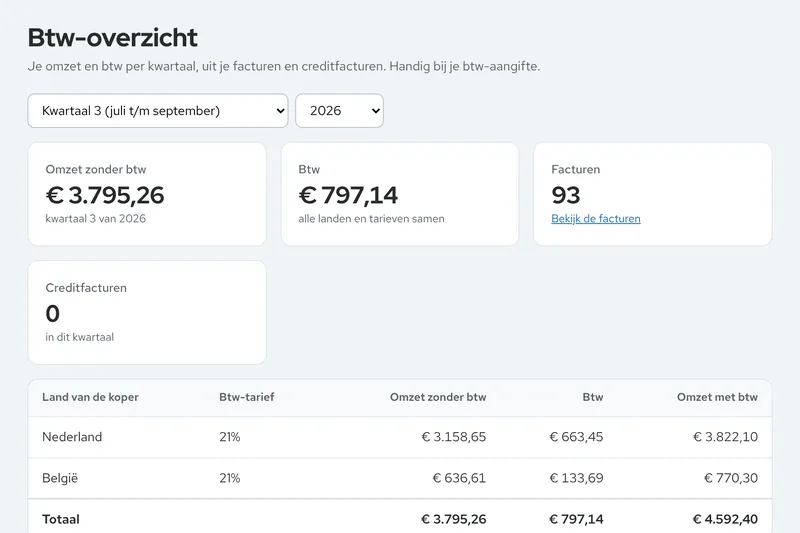 Het btw-overzicht van een kwartaal: omzet zonder btw, btw, aantal facturen, en een tabel per land en tarief.