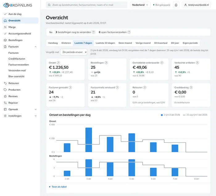 Het overzicht in het dashboard: 3 bestellingen nog te verzenden en 0 open factuurverzoeken, tegels met omzet, bestellingen, facturen en factuurmails van de laatste 7 dagen naast de 7 dagen ervoor, en een grafiek met omzet en bestellingen per dag.
