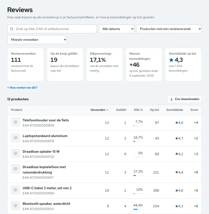De pagina Reviews: het aantal verstuurde reviewvragen, het aantal kliks, het klikpercentage en per product de aantallen en het gemiddelde op bol.